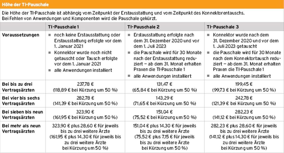 Tabelle TI-Pauschalen