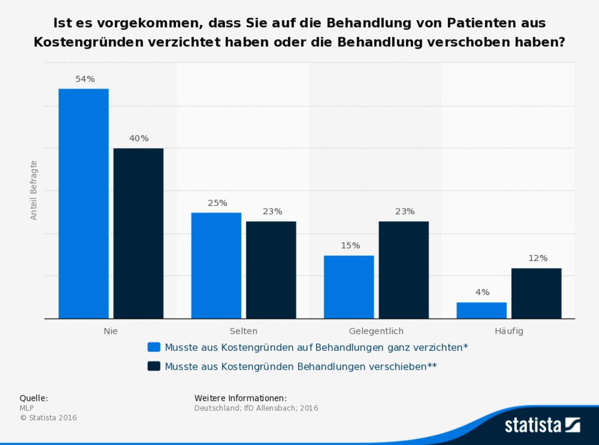 statistic_id167478_verzicht-auf-behandlungen-von-patienten-aus-kostengruenden-2016