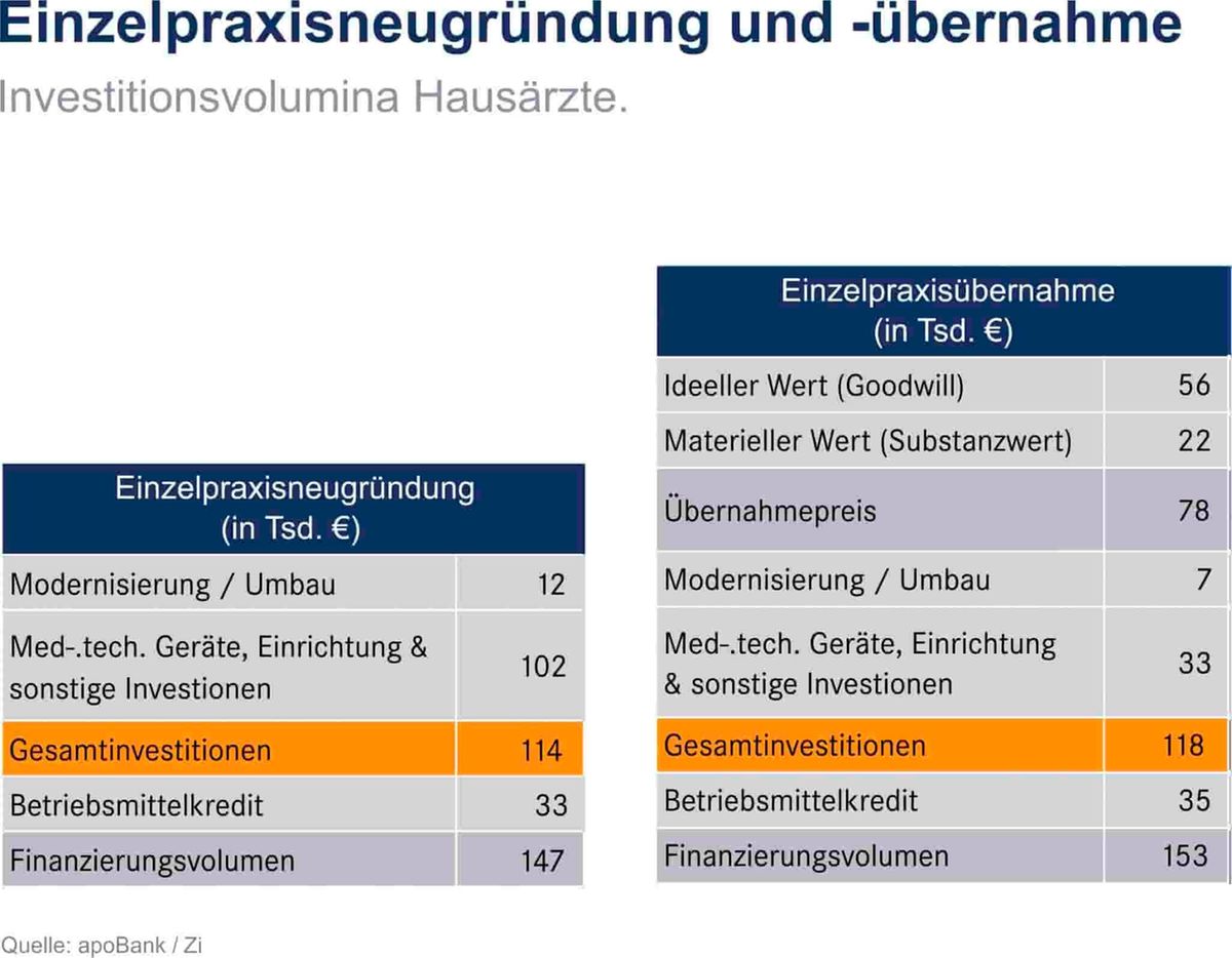 Investitionen-Einzelpraxis