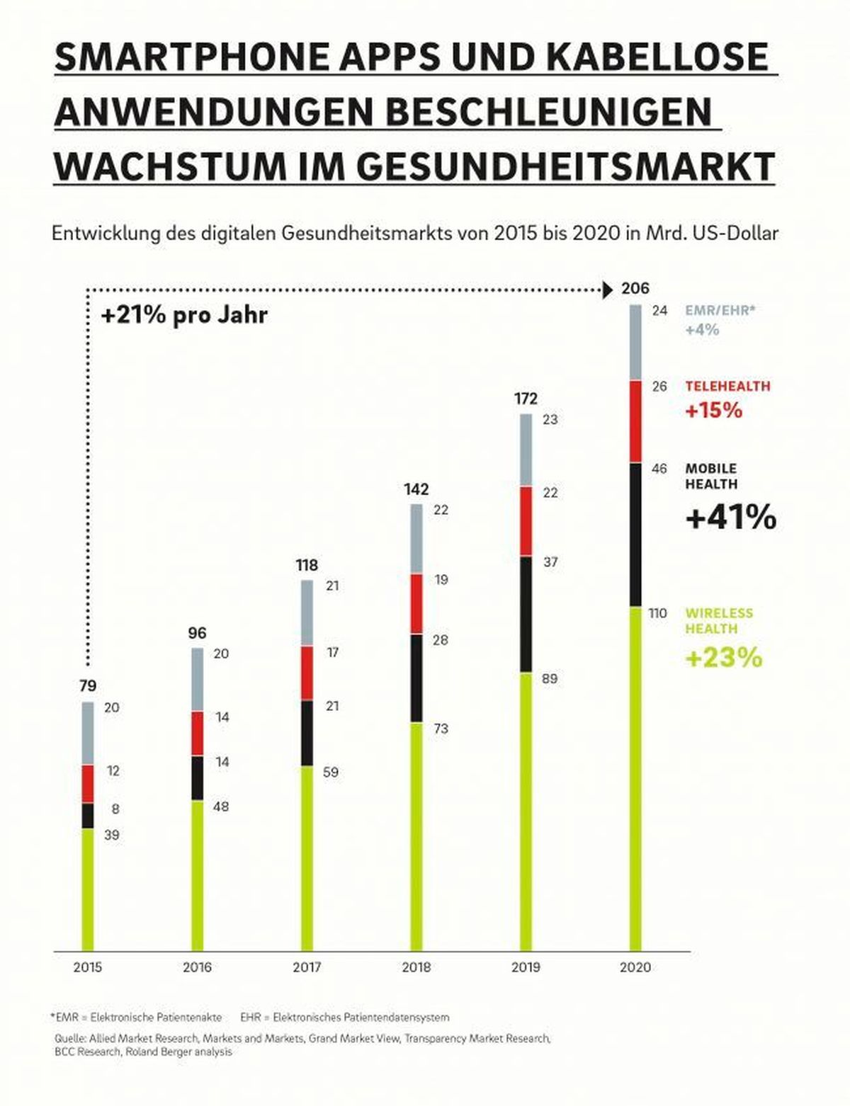 Digitaler Gesundheitsmarkt wächst bis 2020 um durchschnittlich 21 Prozent pro Jahr - Unternehmen müssen digitale Transformation vorantreiben. Bild: obs/Roland Berger