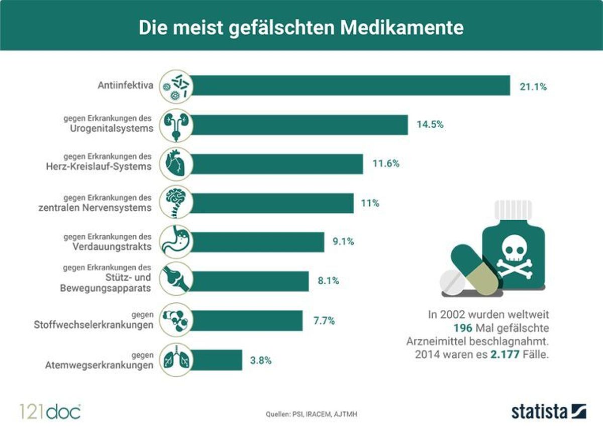 Die am häufigsten gefälschten Medikamente