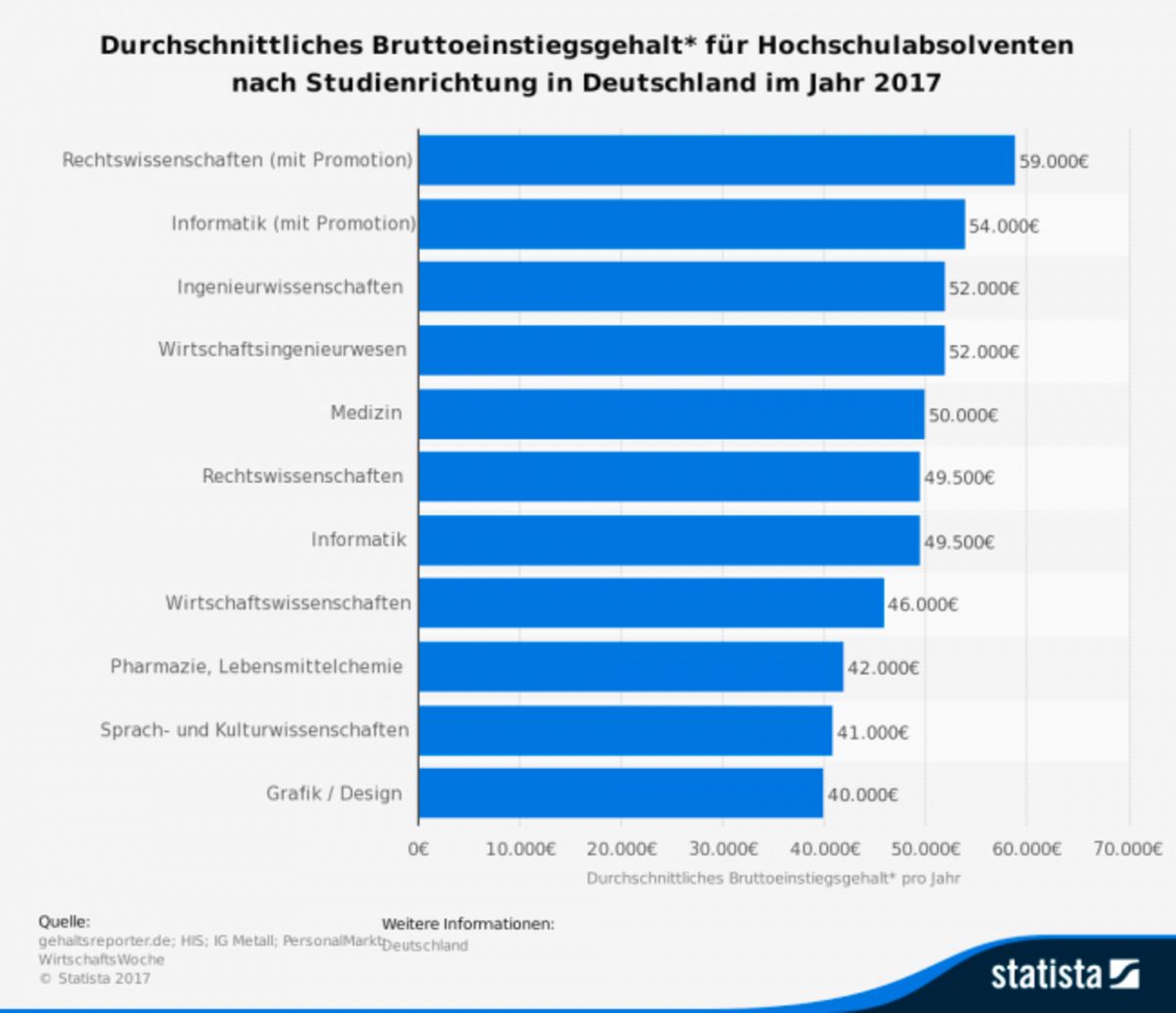 Einstiegsgehälter