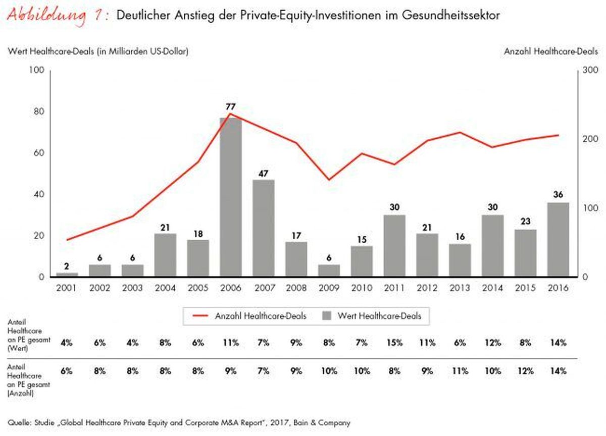 Deutlicher Anstieg der Privat-Equity-Investitionen im Gesundheitssektor. Weiterer Text über ots und www.presseportal.de/nr/19104 / Die Verwendung dieses Bildes ist für redaktionelle Zwecke honorarfrei. Veröffentlichung bitte unter Quellenangabe: 