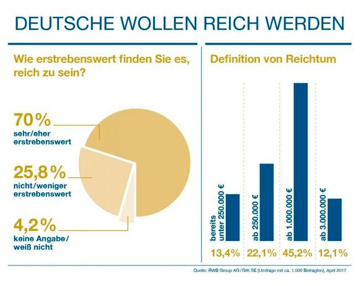 Eine GfK-Studie im Auftrag der RWB Group zeigt: Deutsche wollen reich werden. Weiterer Text über ots und www.presseportal.de/nr/122777 / Die Verwendung dieses Bildes ist für redaktionelle Zwecke honorarfrei. Veröffentlichung bitte unter Quellenangabe: 