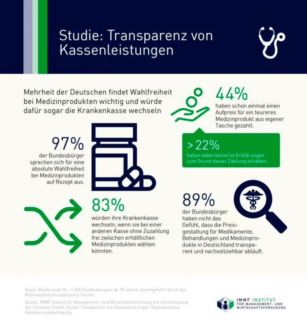 Studie Transparenz von Kassenleistungen / Weiterer Text über ots und www.presseportal.de/nr/65649 / Die Verwendung dieses Bildes ist für redaktionelle Zwecke honorarfrei. Veröffentlichung bitte unter Quellenangabe: 