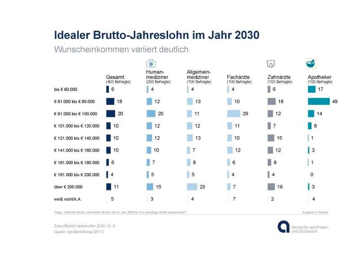 apoBank-Studie_Heilberuf-2030_Grafiken-zu-PM_Seite_09