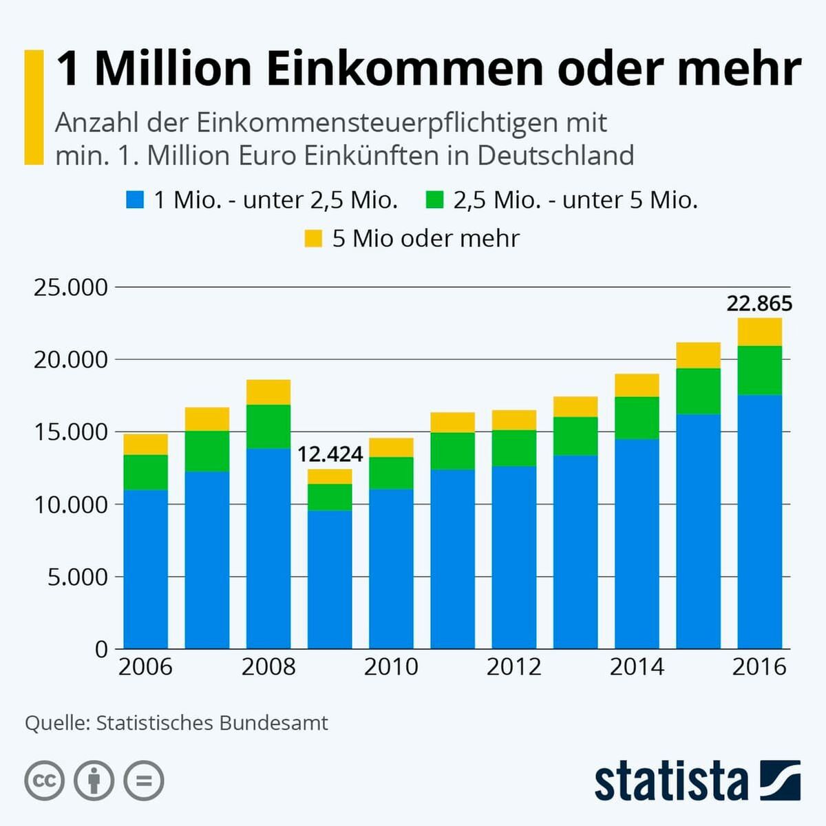 Millionäre in Deutschland