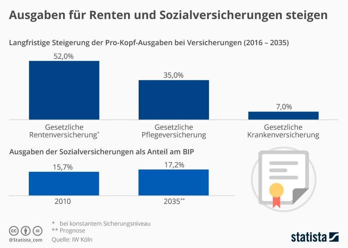 Ausgaben für Rentenversicherung