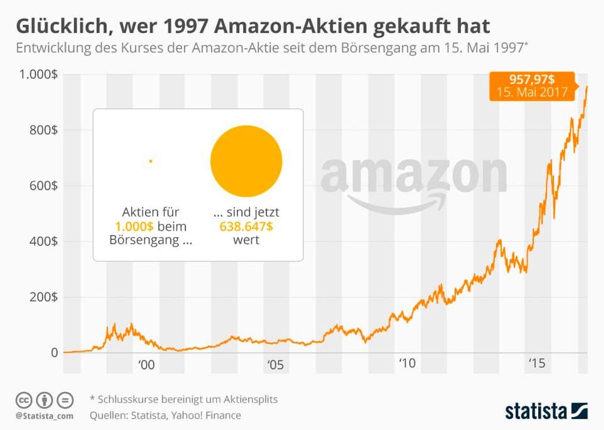 Amazon-Aktie Entwicklung