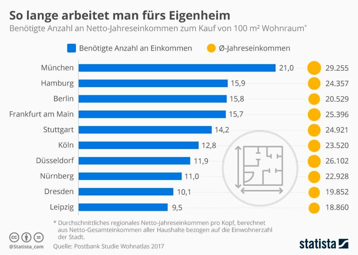 Wann ist das Eigenheim abbezahlt? Grafik