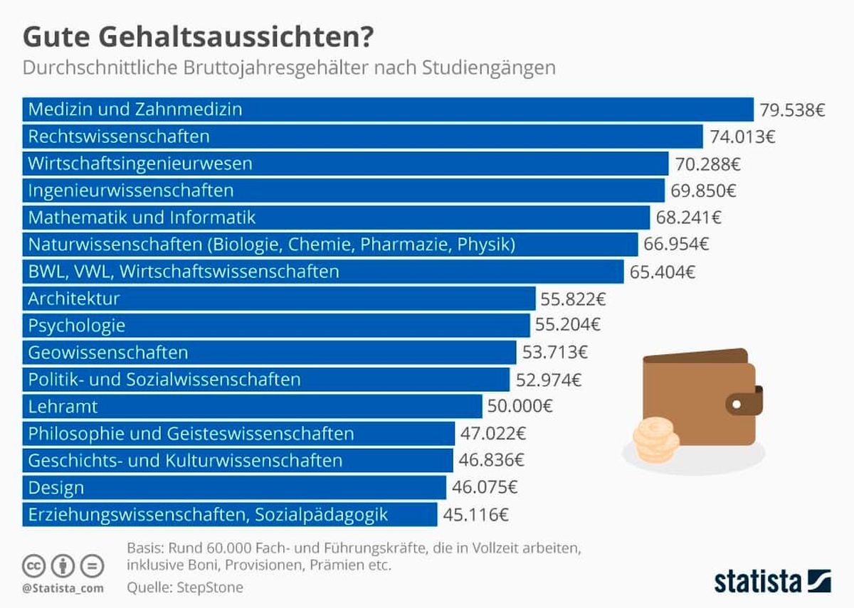 Einkommen nach Studiengang