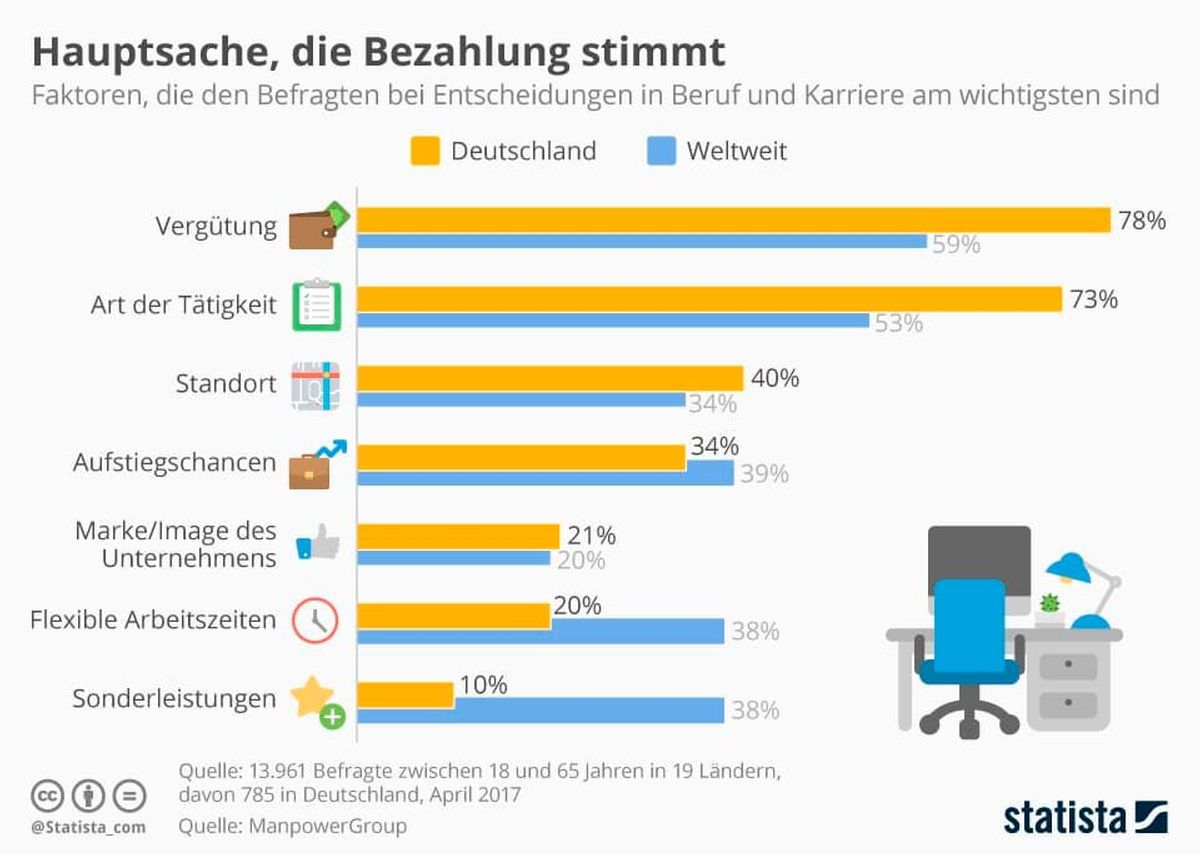 Faktoren, die den Befragten bei Entscheidungen in Beruf und Karriere am wichtigsten sind