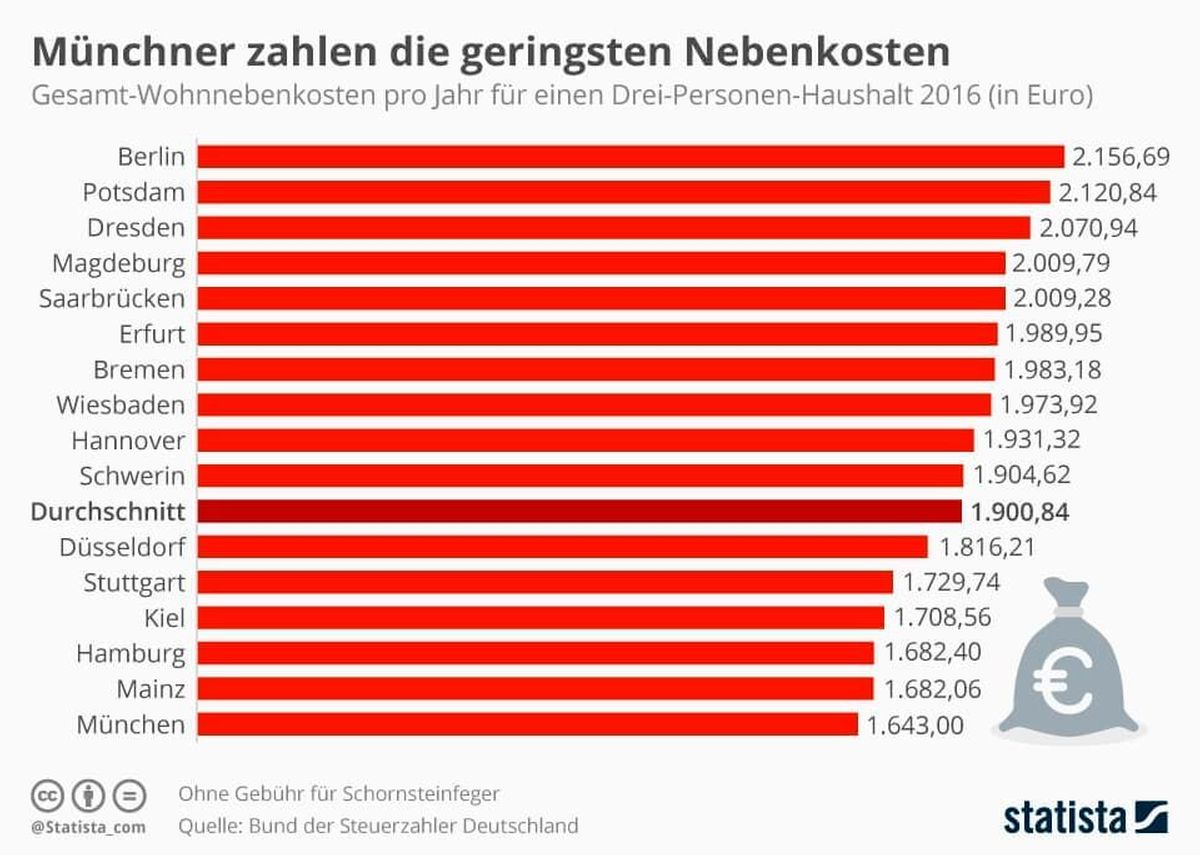 Nebenkosten in München