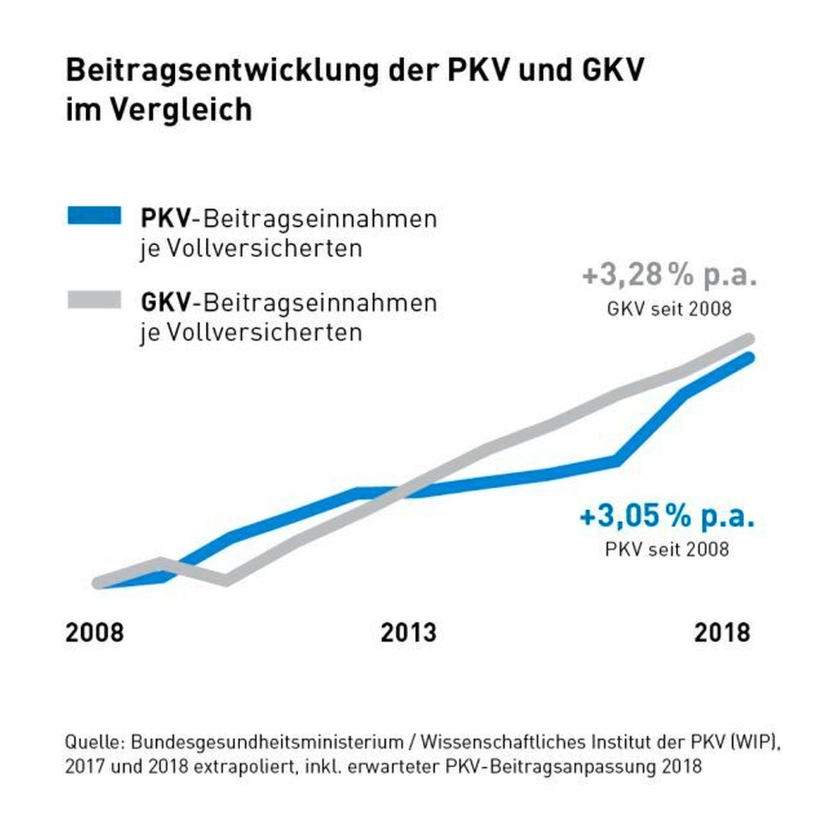 Beitragsentwicklung GKV und PKV