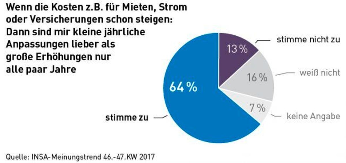 Insa-Umfrage Beitragserhöhung Krankenkasse