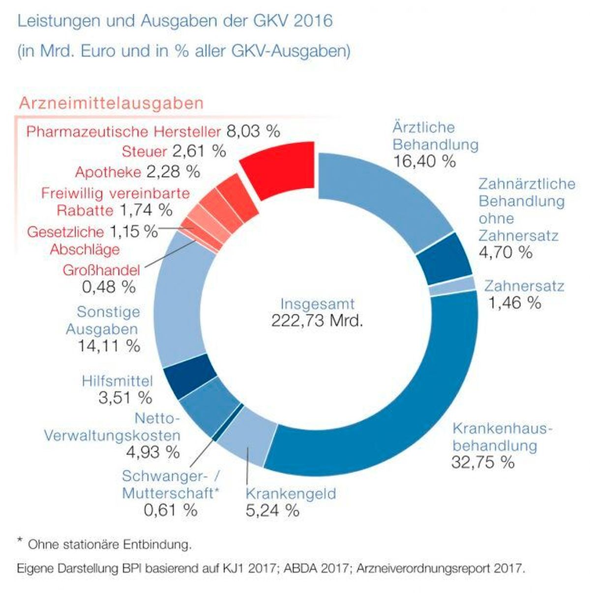 Leistungen und Ausgaben GKV 2016. Quelle: obs/BPI Bundesverband der Pharmazeutischen Industrie