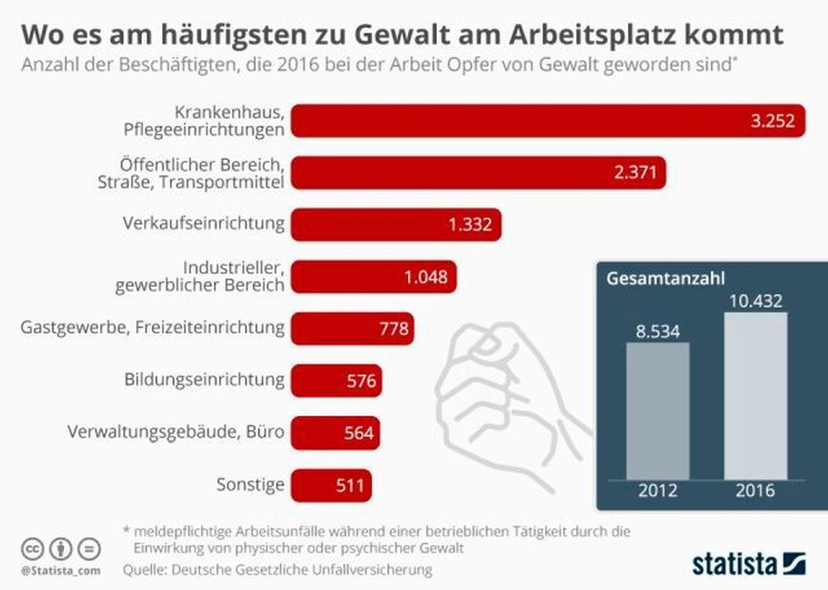 Gewalt am Arbeitsplatz