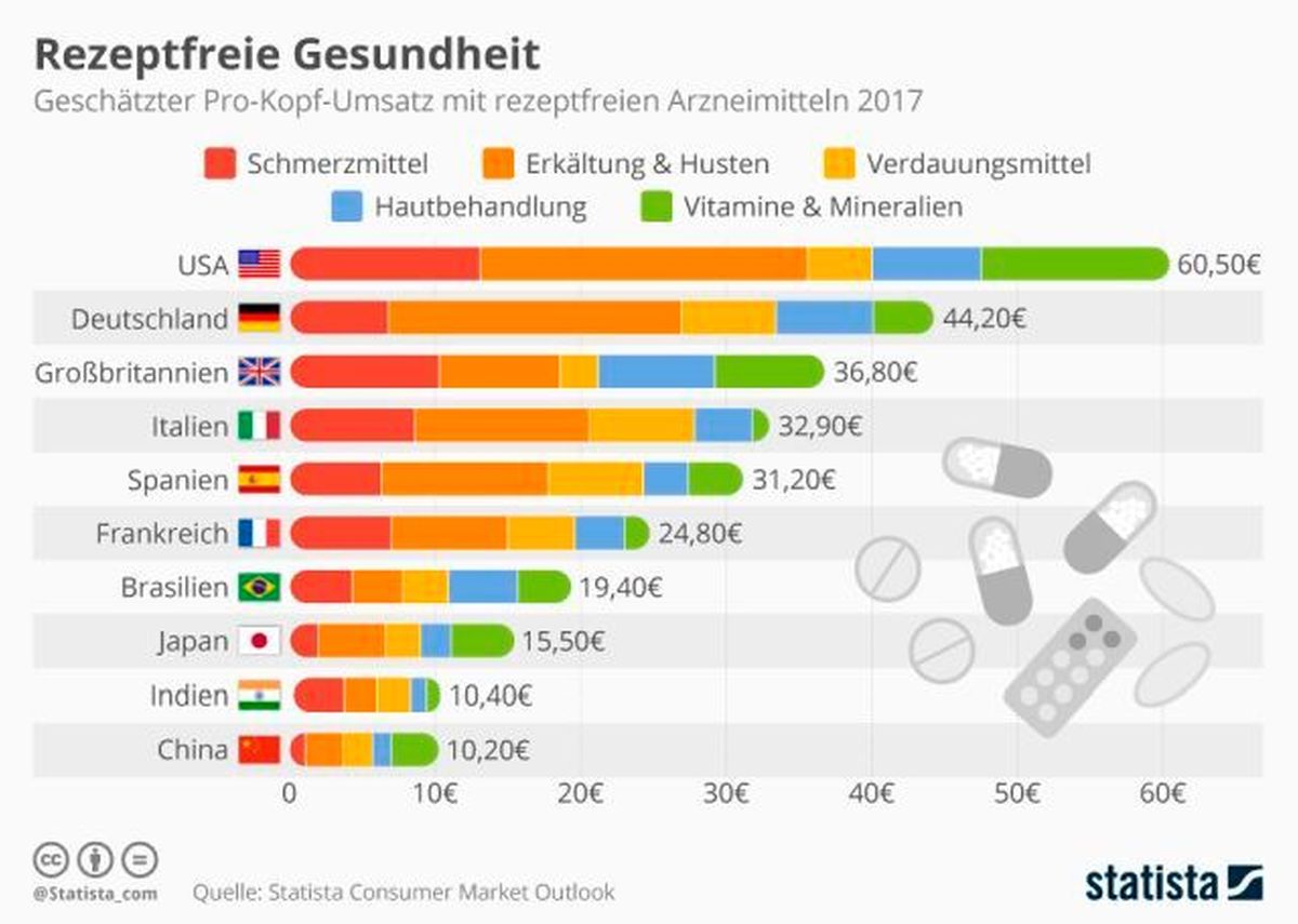 Medikamentenumsatz