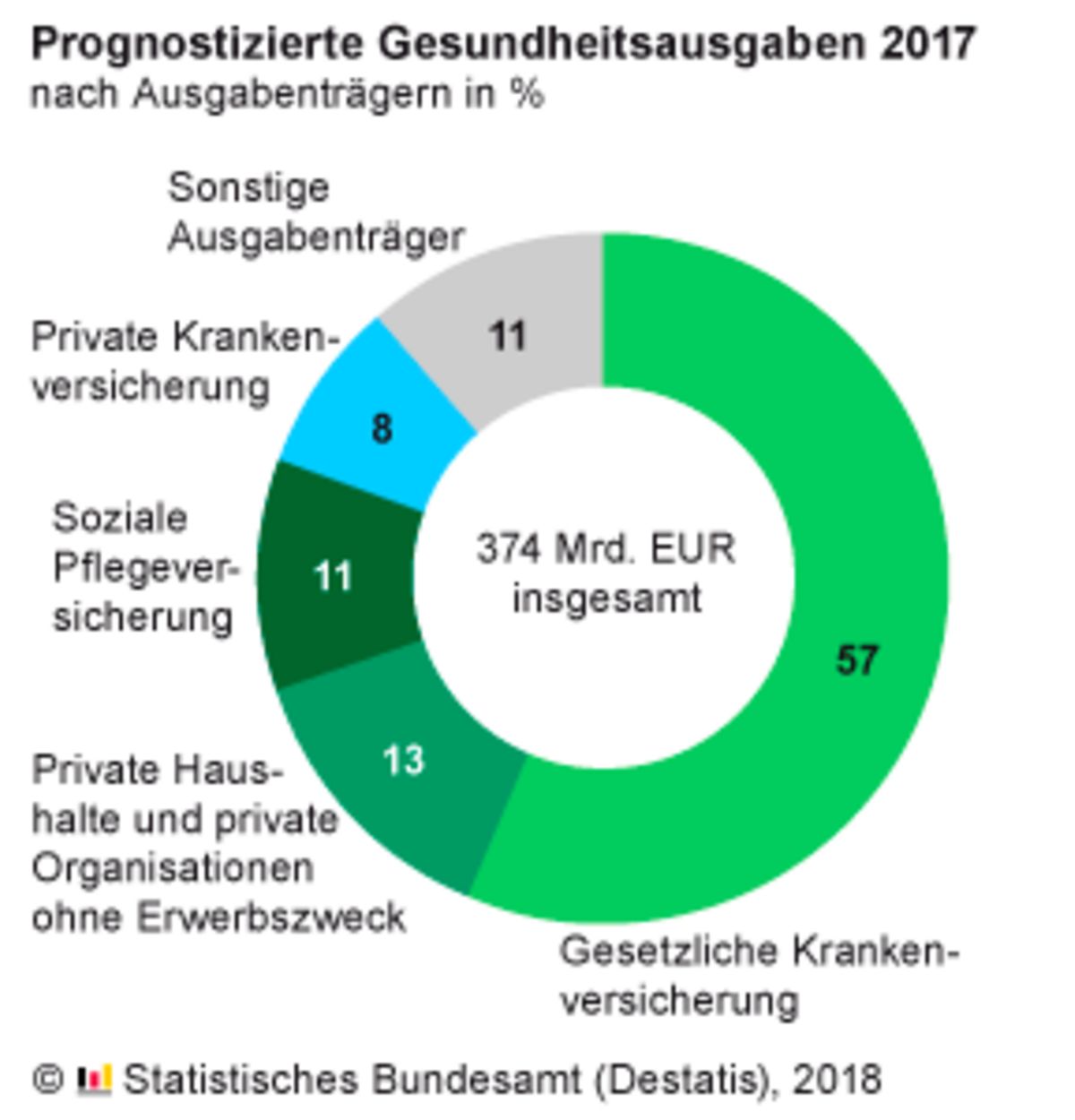 Gesundheitsausgaben_Traeger_2017