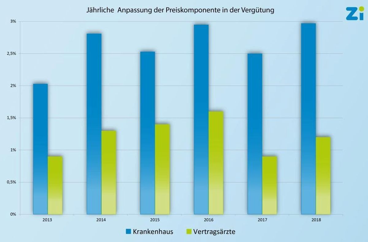 Entwicklung der Preiskomponente der Jahre 2013 - 2018.