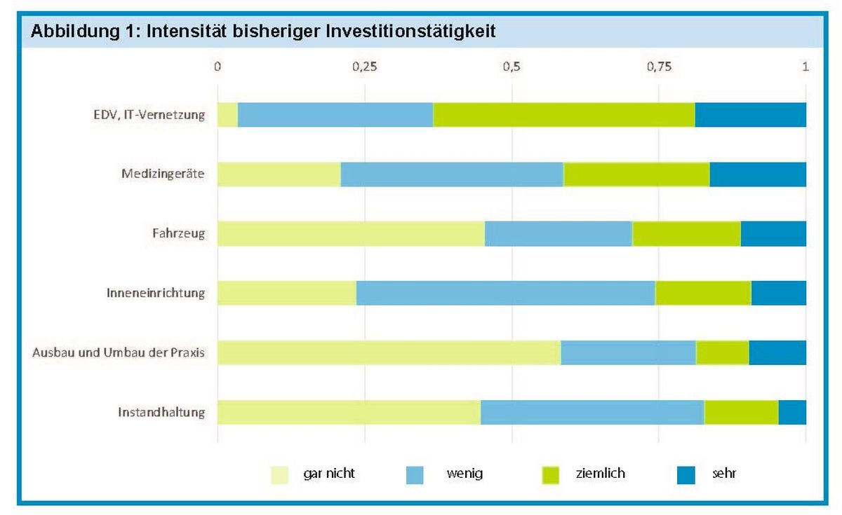 Investitionsverhalten Ärzte