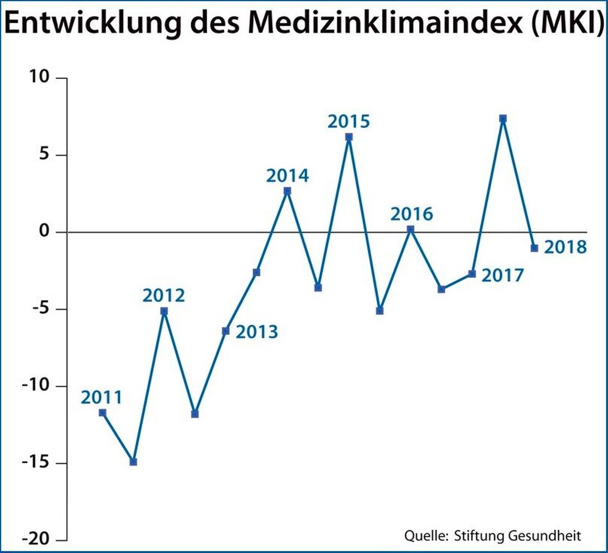 Medizinklimaindex 2018