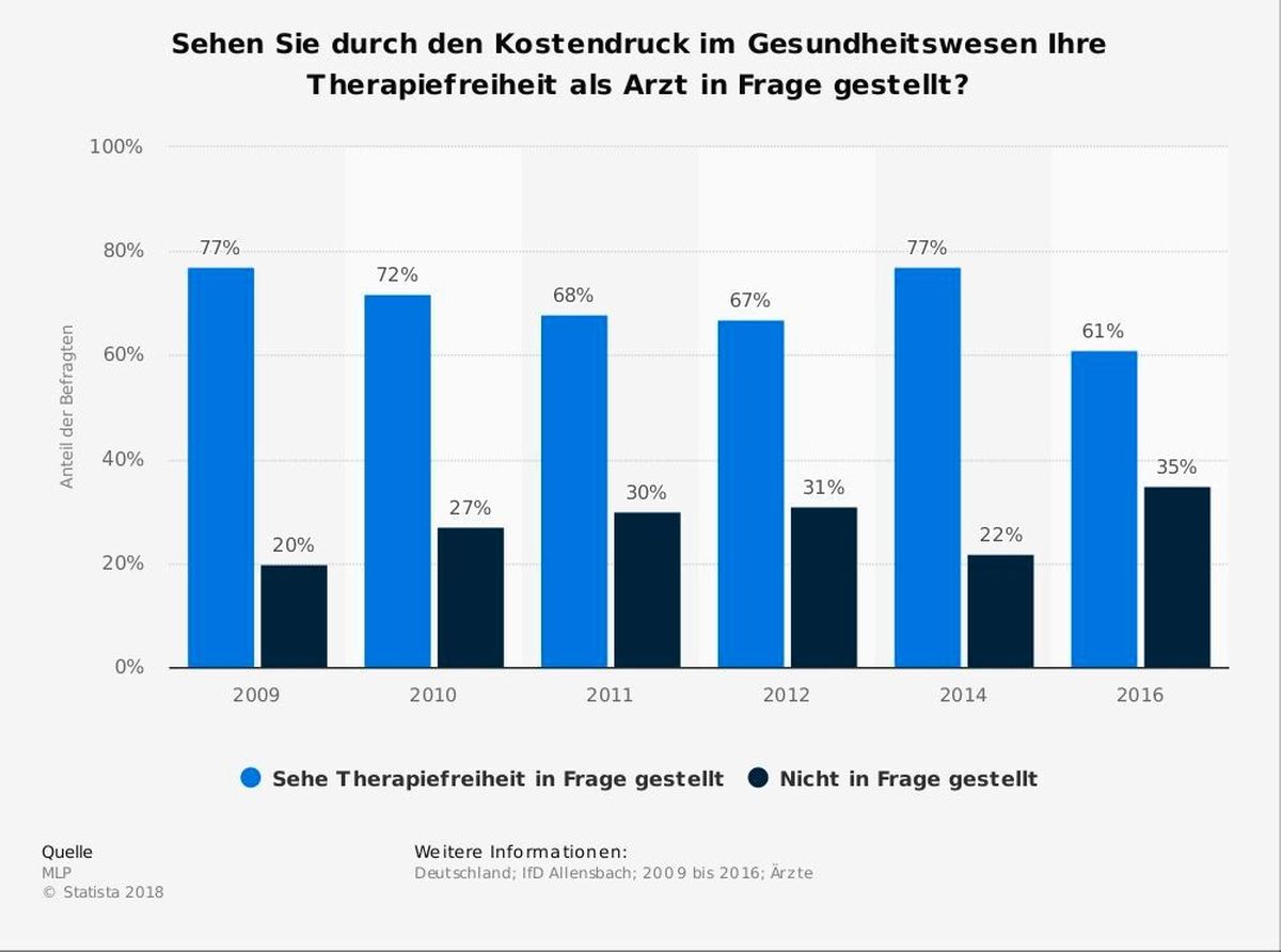 Umfrage Ärzte zur Therapiefreiheit