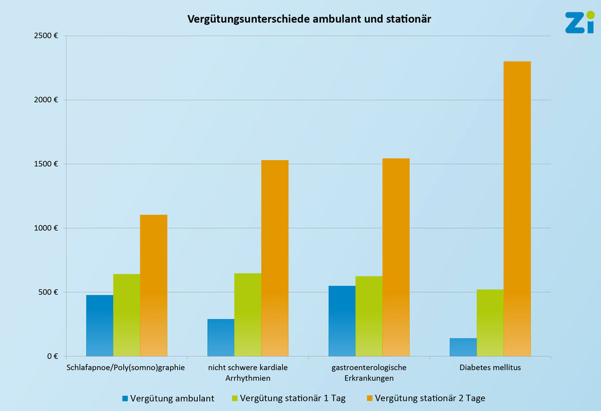 Zentralinstitut für die kassenärztliche Versorgung in Deutschland (Zi): Vergütungsunterschiede ambulant zu stationär 2018.