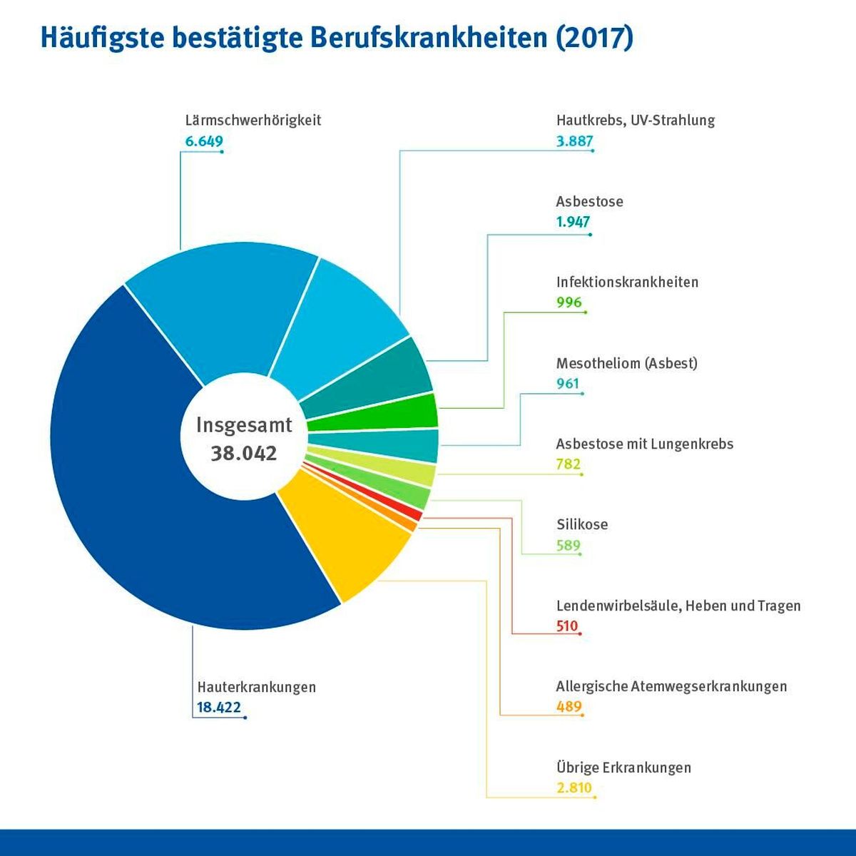 Unfallrisiko bei der Arbeit