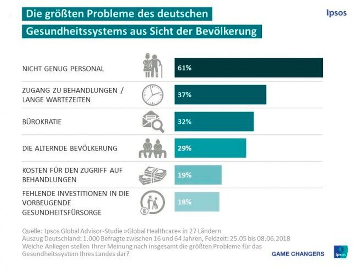 Ipsos-PI_Healthcare_Concerns_Problems_Juli2018
