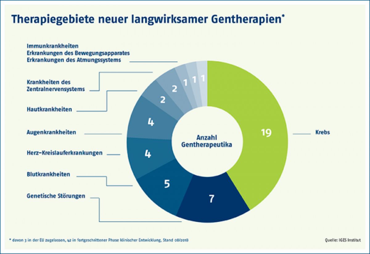 Grafik Gentherapien