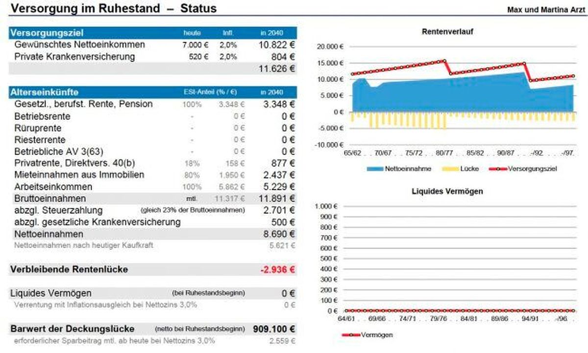 Versorung im Ruhestand Berechnung