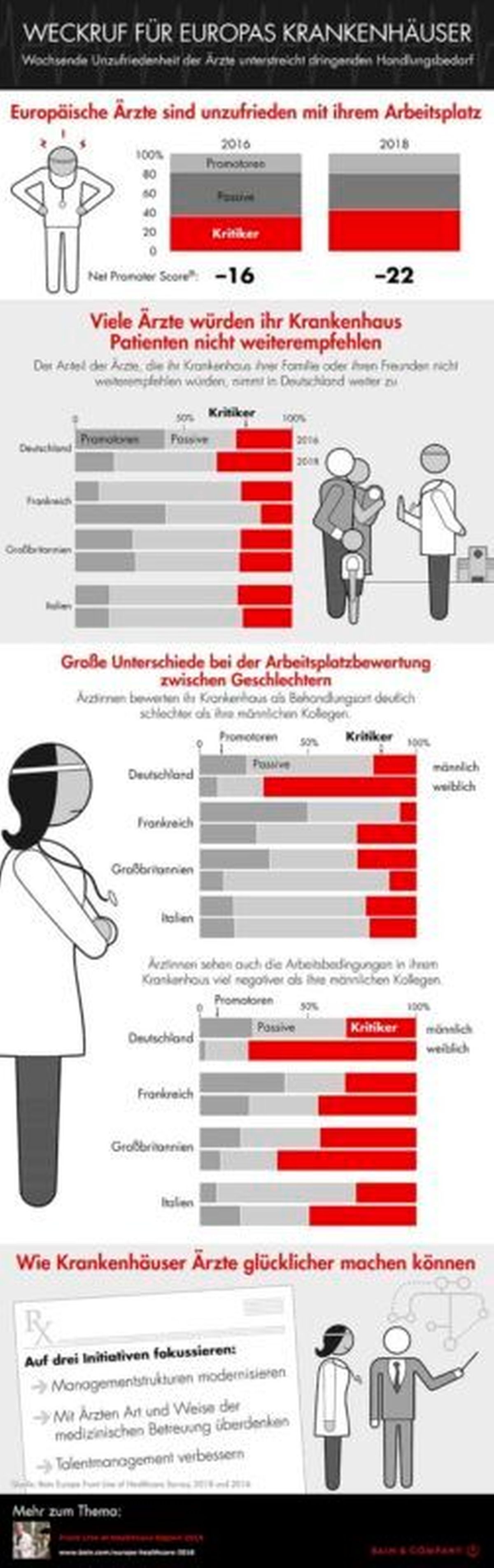 Zufriedenheit der Ärzte