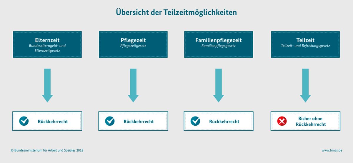 Übersicht Teilzeitmodelle