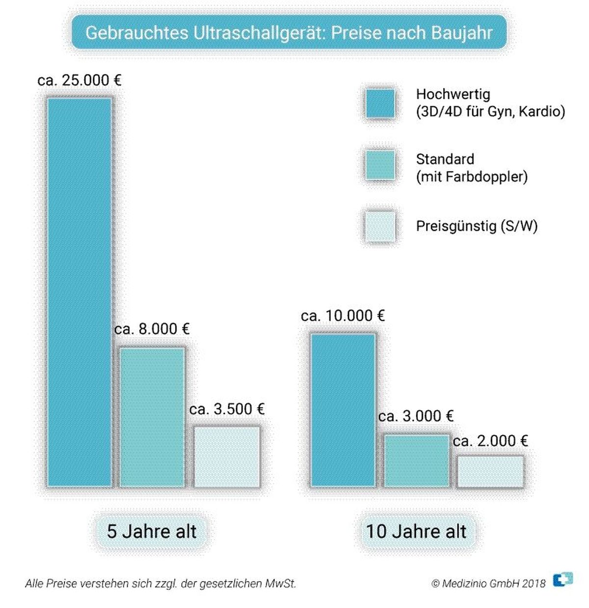 Kauf Ultraschallgeräte