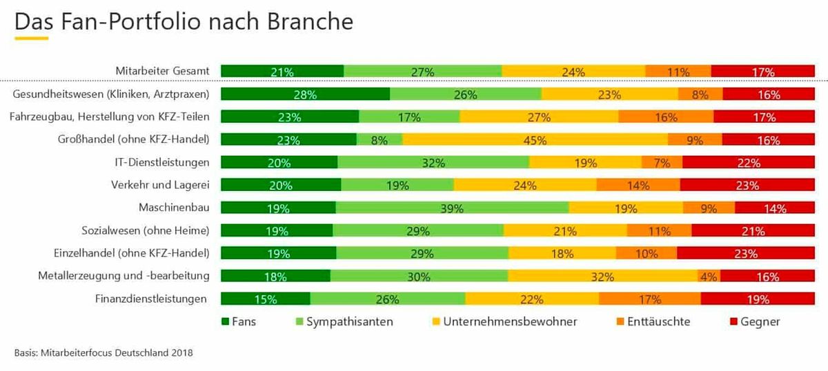 Fansnach Branche