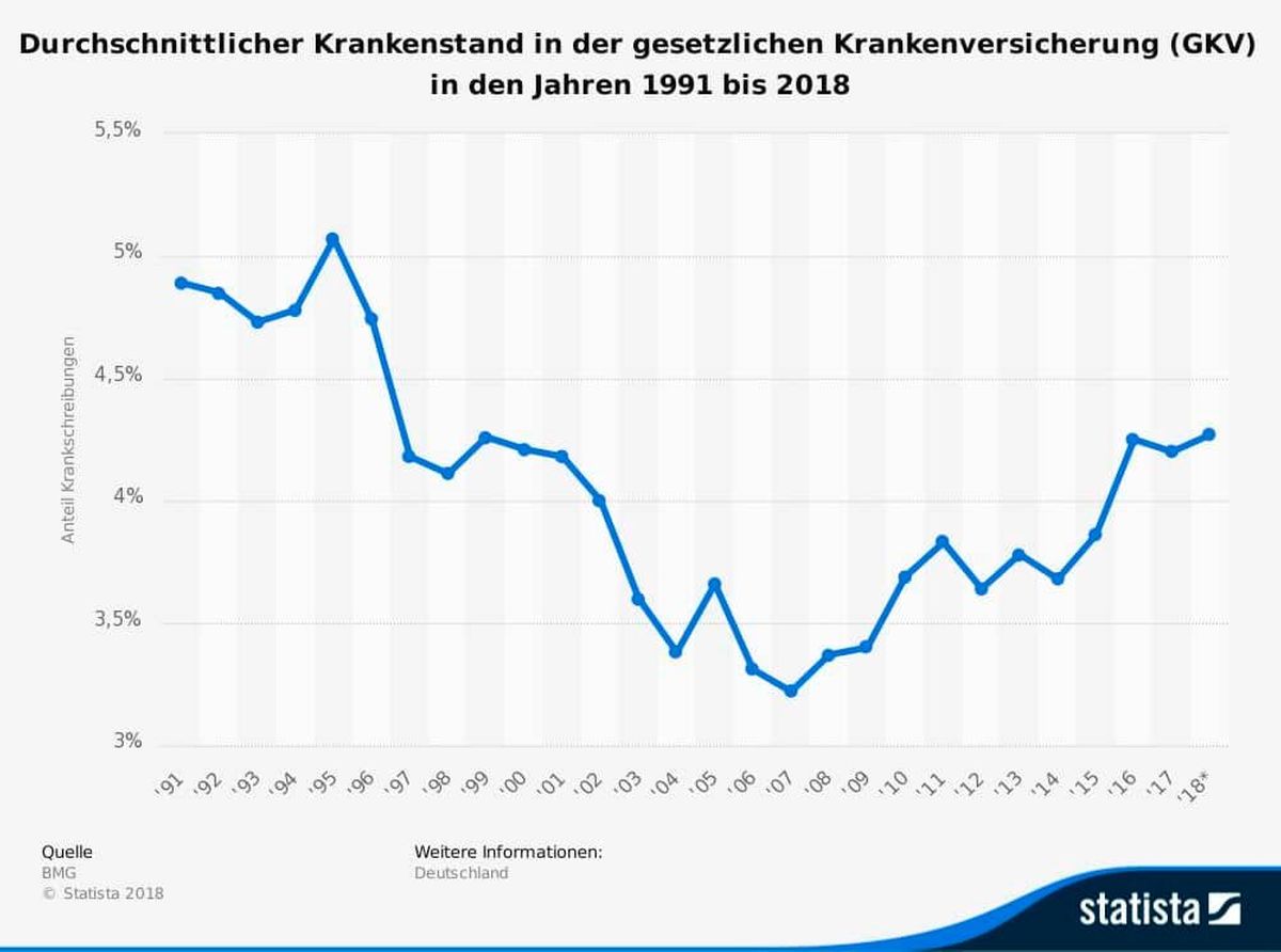 Grafik Krankenstand