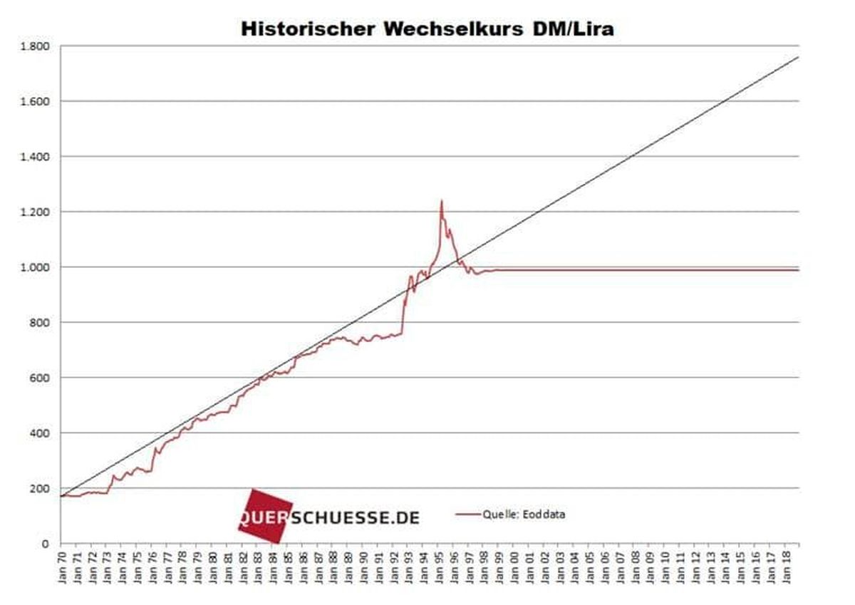 Historischer Wechselkurs DM/Lira