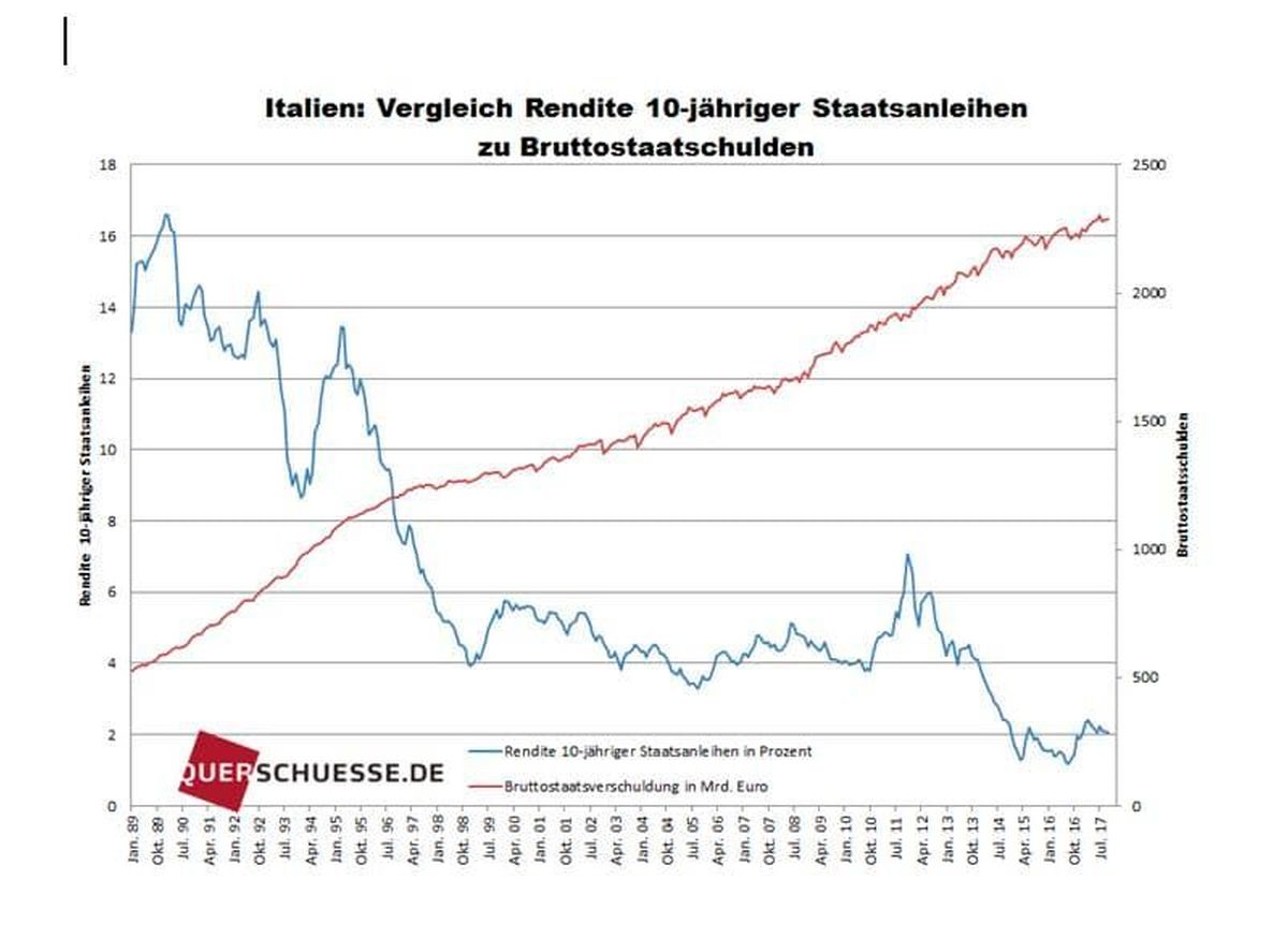 Historischer Wechselkurs DM/Lira