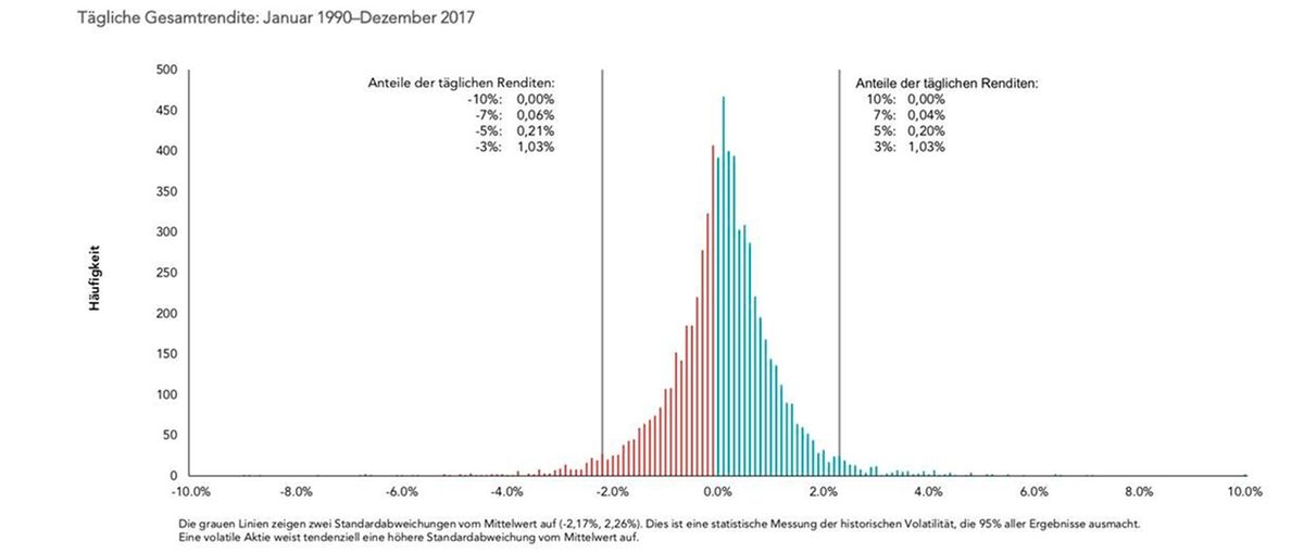 Investitionen Markt