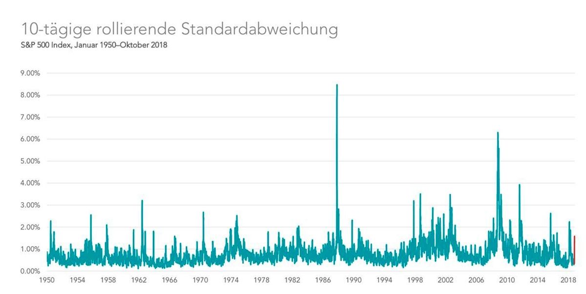 Standardabweichung Investitionen