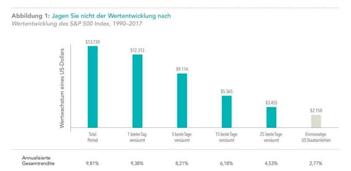 Wertentwicklung