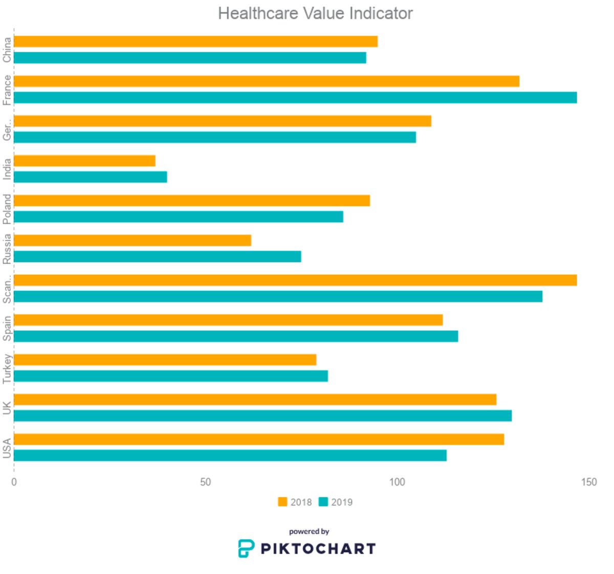 Healthcare Value Indicator