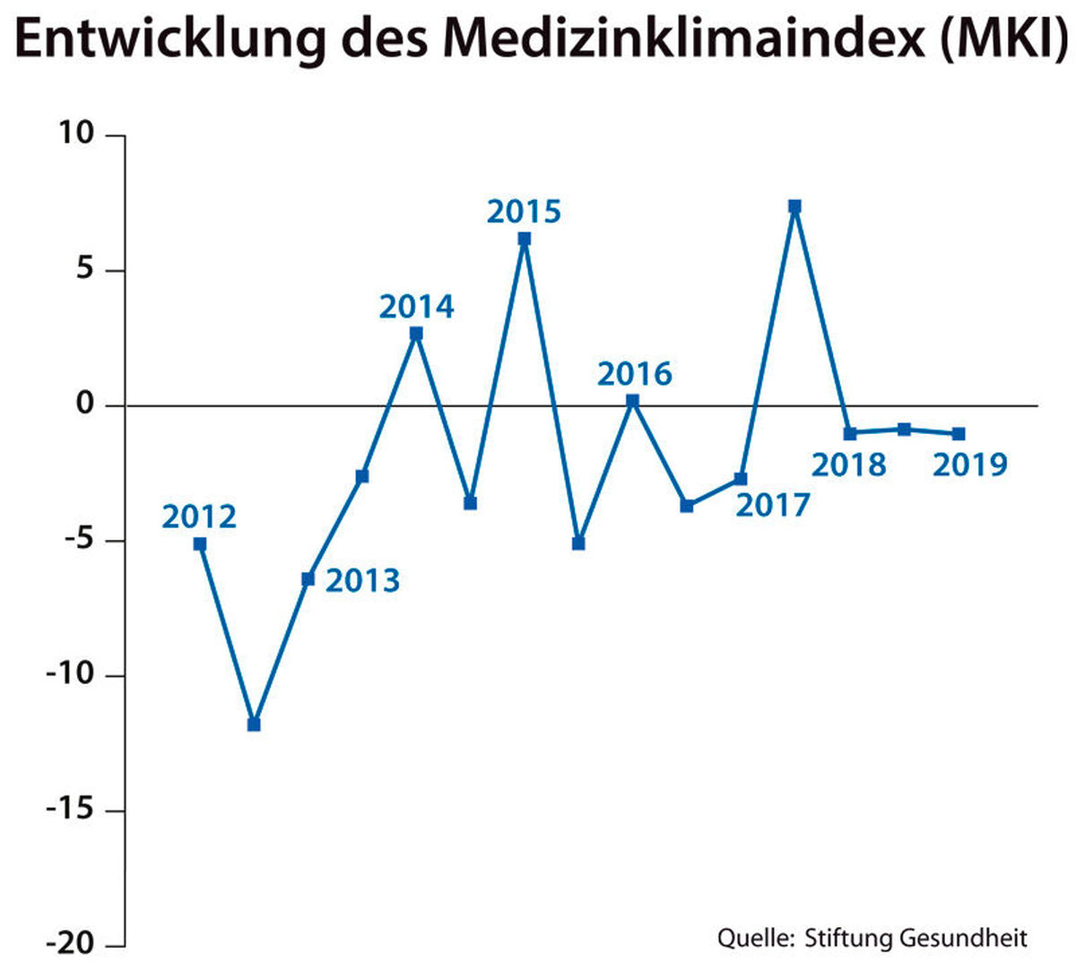 medizinklimaindex