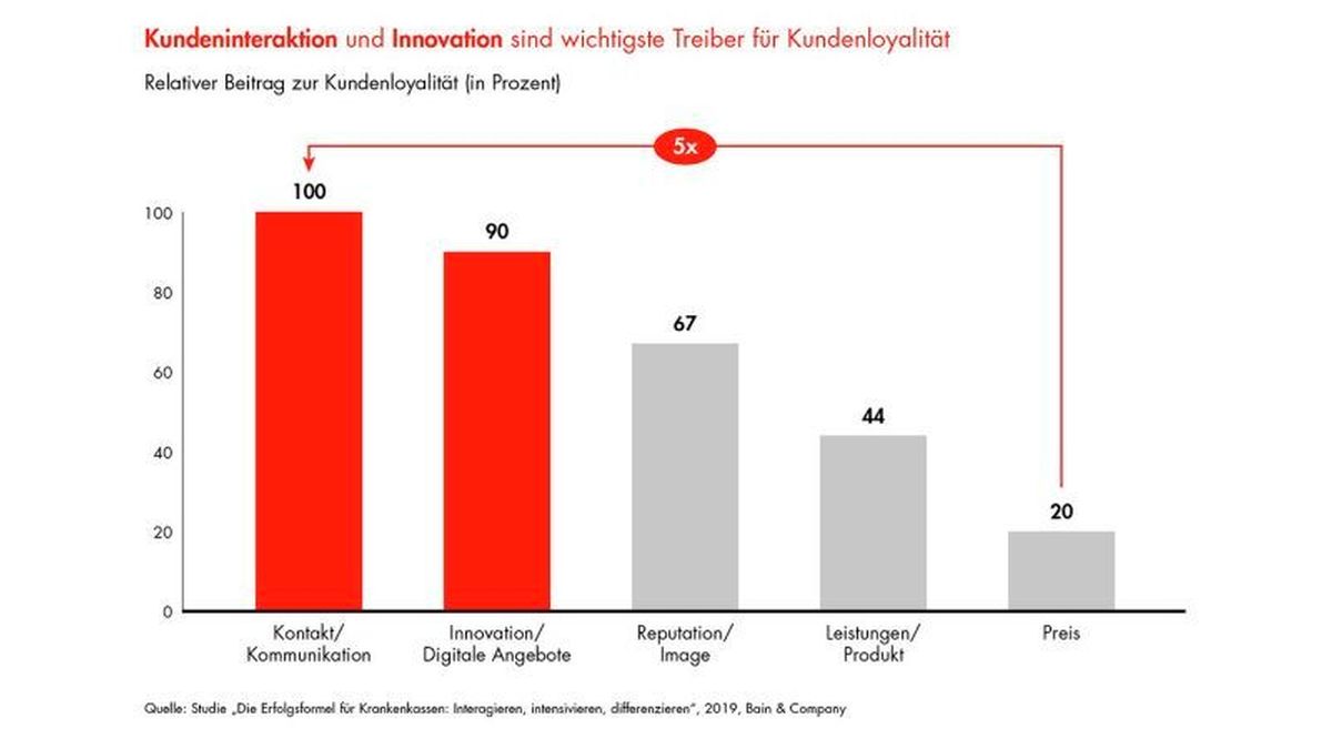 Grafik: Was Versicherte wollen