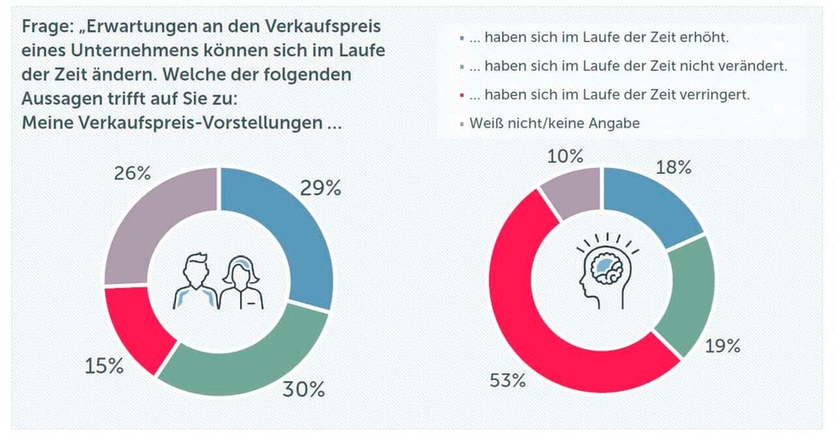 Praxisverkauf