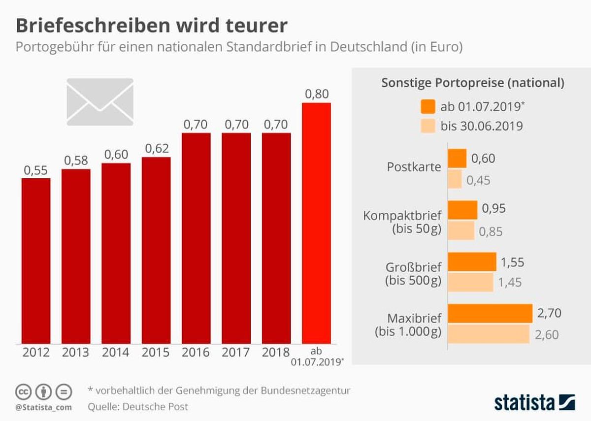 Kosten Briefporto Deutschland