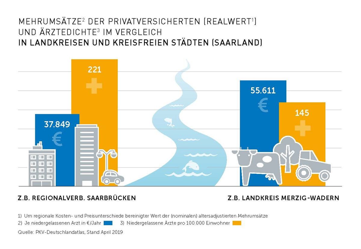 Privatversicherte auf dem Land