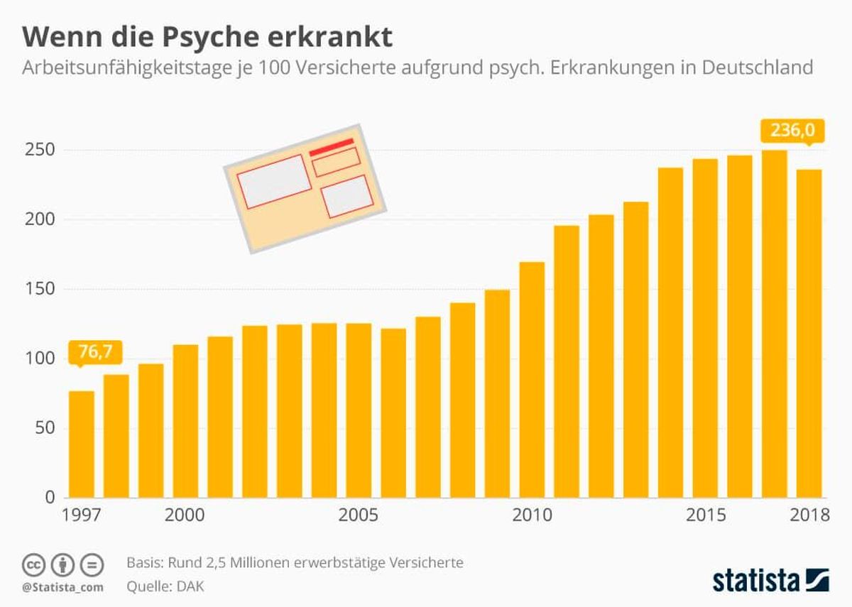 Krankmeldung Psyche