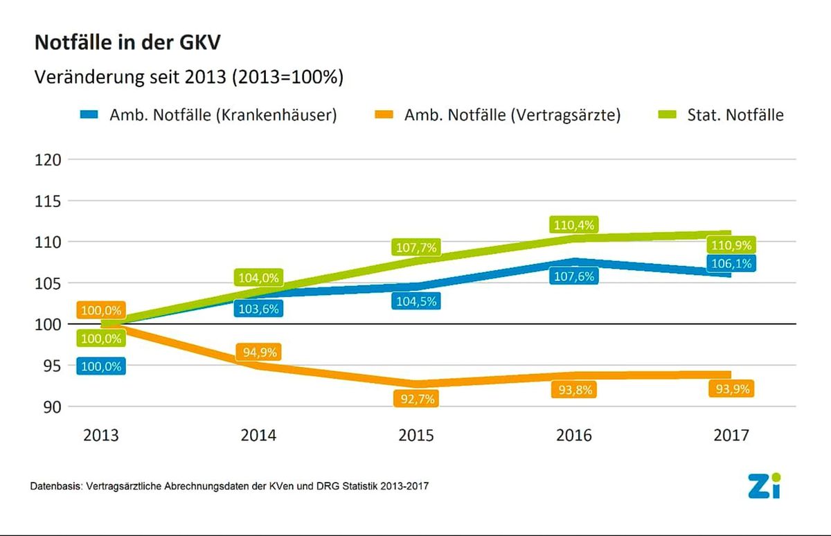 Grafik Notfallversorgung